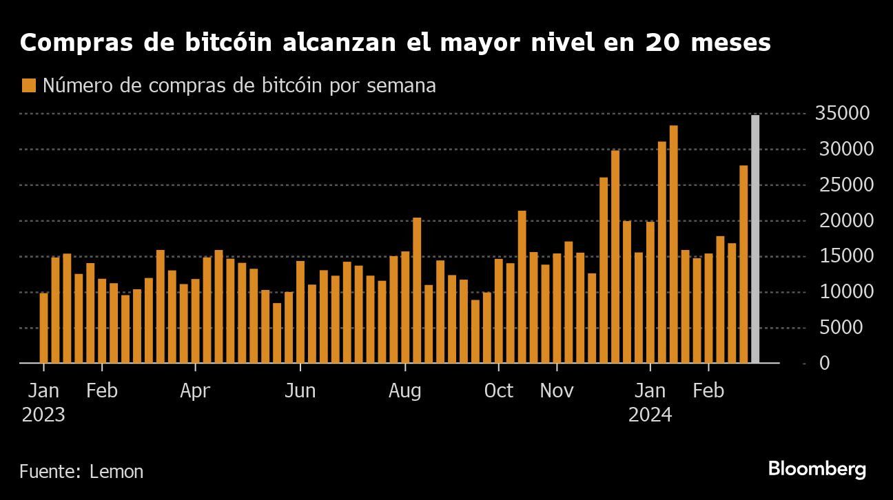 Compras de bitcóin alcanzan el mayor nivel en 20 meses |