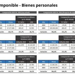 Bienes Personales – Comparación 2023 vs. 2022 | Foto:CEDOC
