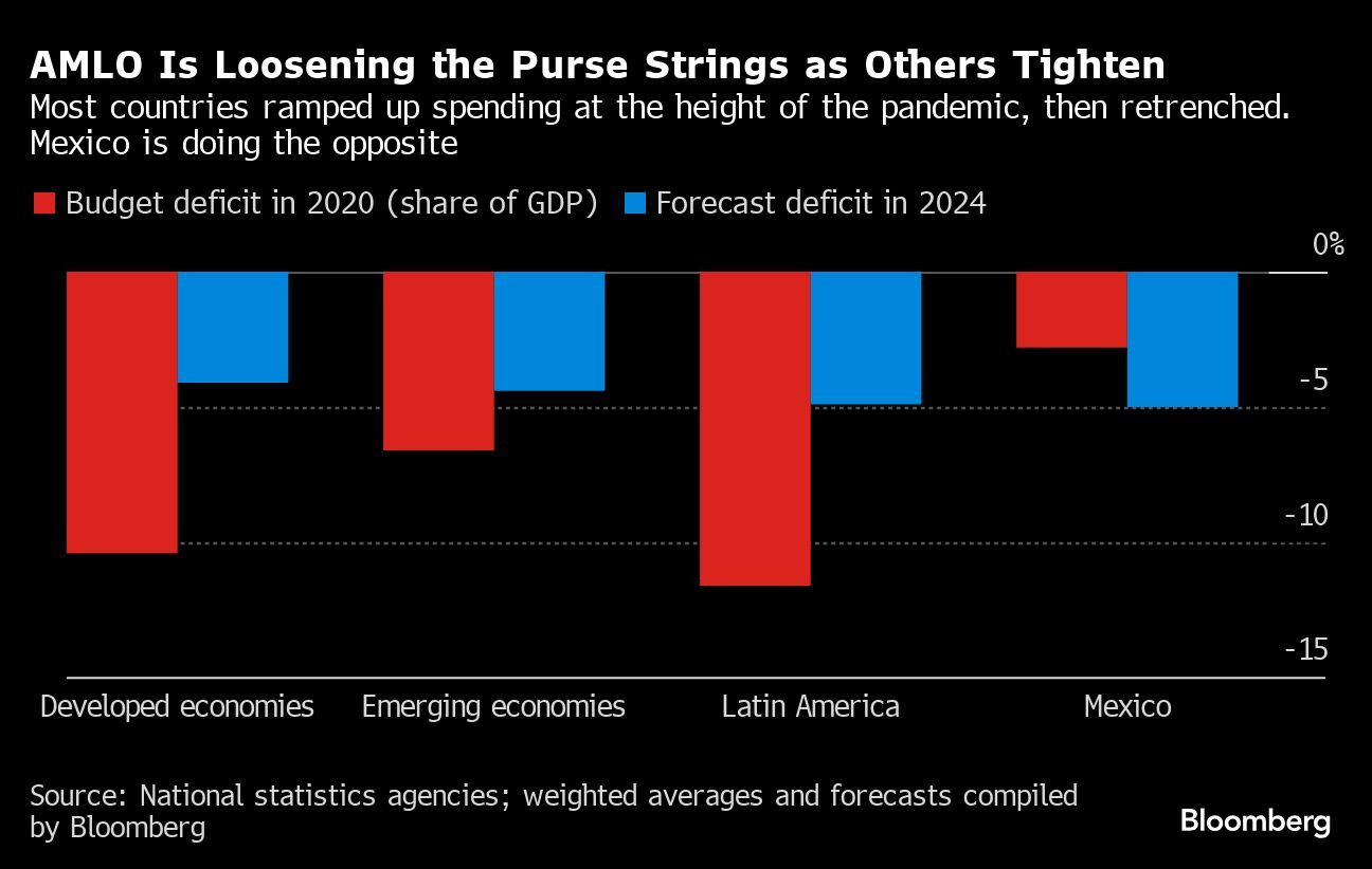 AMLO Is Loosening the Purse Strings as Others Tighten | Most countries ramped up spending at the height of the pandemic, then retrenched. Mexico is doing the opposite