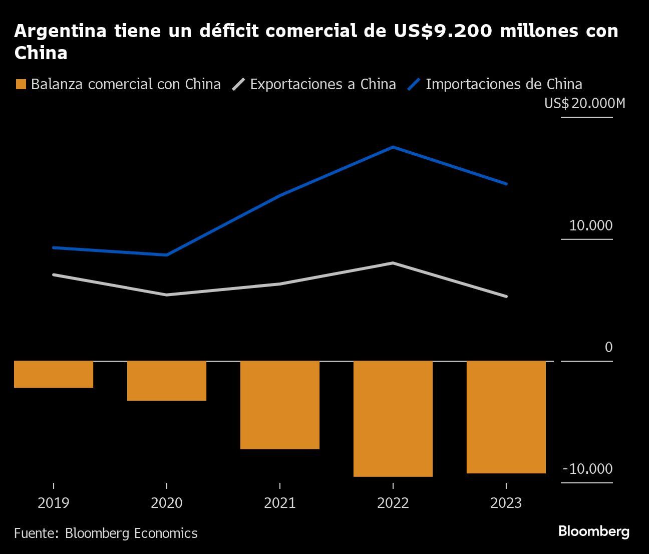 Argentina tiene un déficit comercial de US$9.200 millones con China |