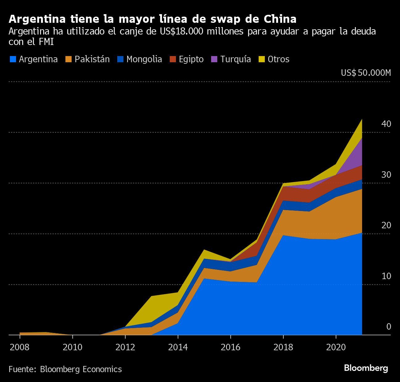 Argentina tiene la mayor línea de swap de China | Argentina ha utilizado el canje de US$18.000 millones para ayudar a pagar la deuda con el FMI