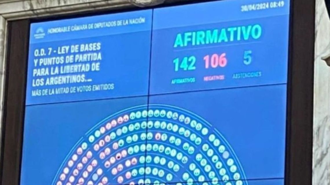 The so-called 'omnibus' (Ley de Bases...) bill wins approval in the lower house Chamber of Deputies.