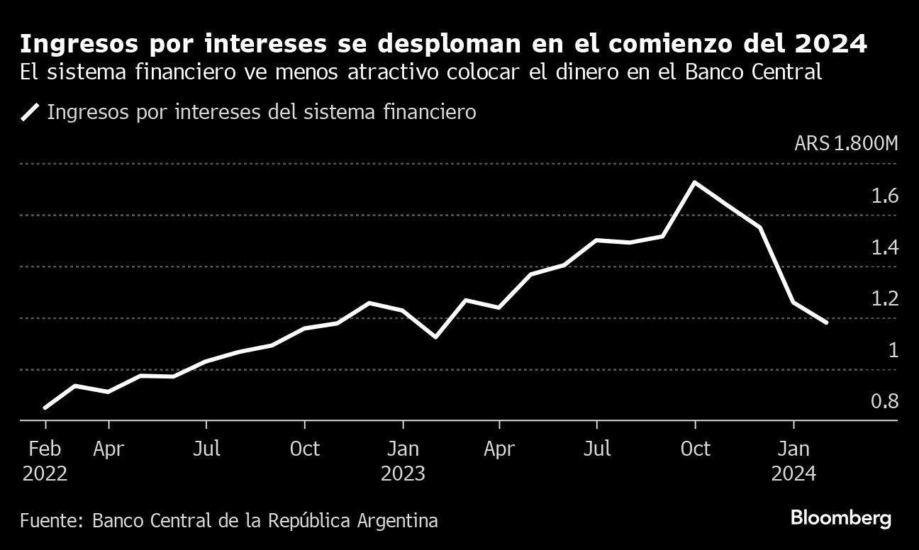 Ingresos por intereses se desploman en el comienzo del 2024
         | El sistema financiero ve menos atractivo colocar el dinero en el Banco Central
