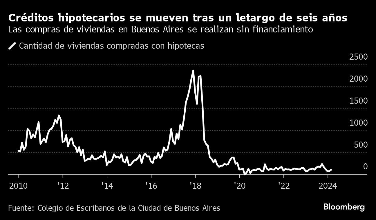 Créditos hipotecarios se mueven tras un letargo de seis años | Las compras de viviendas en Buenos Aires se realizan sin financiamiento