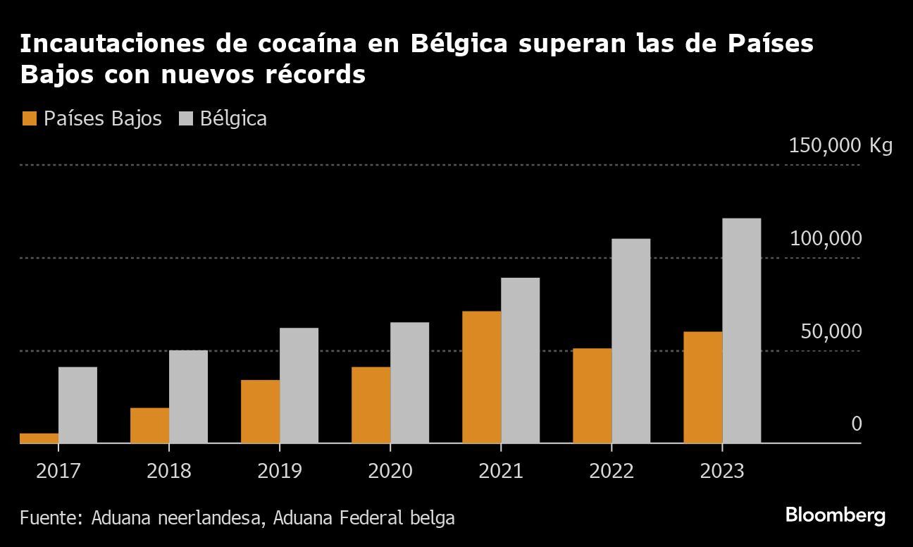 Incautaciones de cocaína en Bélgica superan las de Países Bajos con nuevos récords |