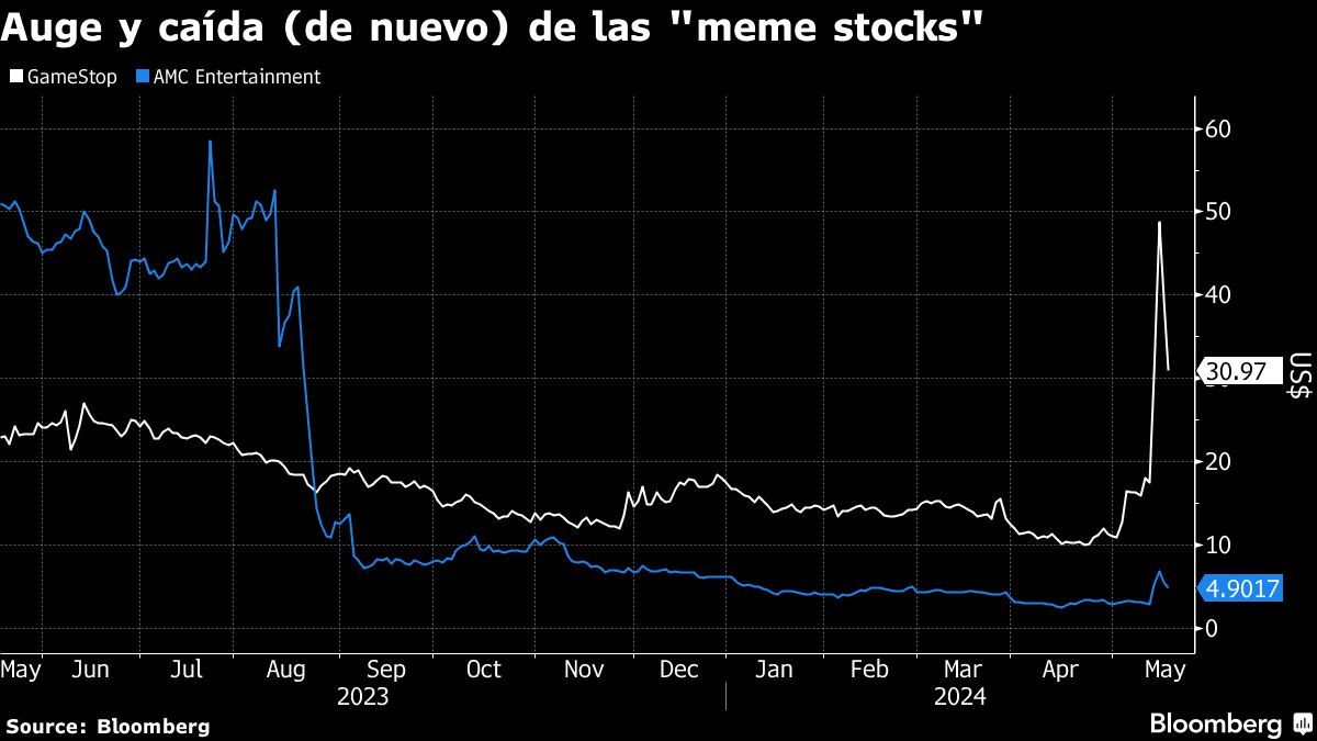 Auge y caída (de nuevo) de las "meme stocks"