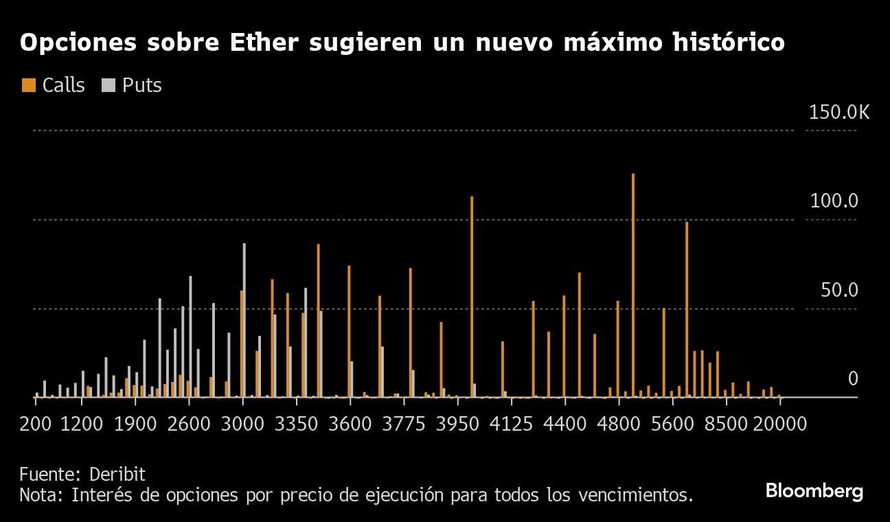 Opciones sobre Ether sugieren un nuevo máximo histórico |
