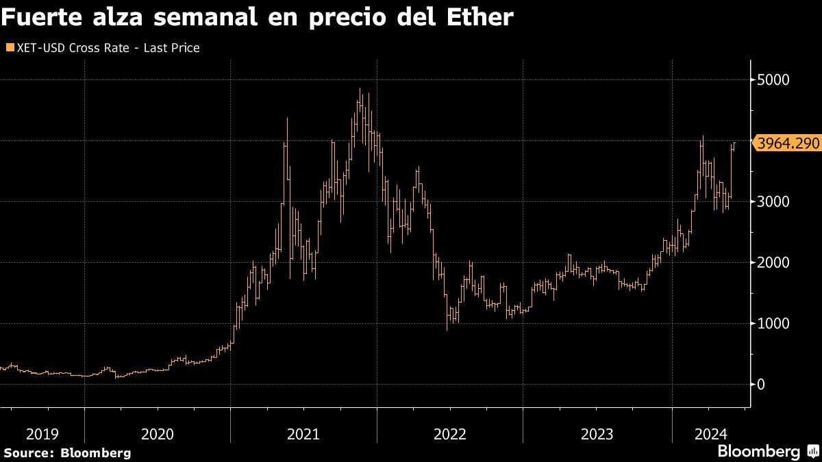 Fuerte alza semanal en precio del Ether