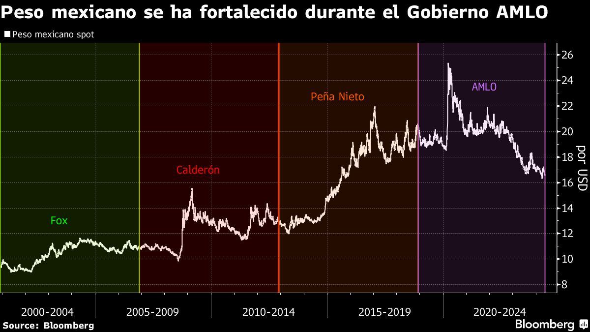 Peso mexicano se ha fortalecido durante el Gobierno AMLO