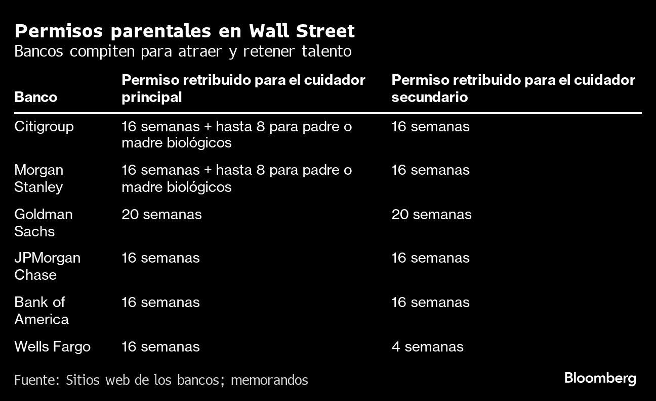 Permisos parentales en Wall Street | Bancos compiten para atraer y retener talento