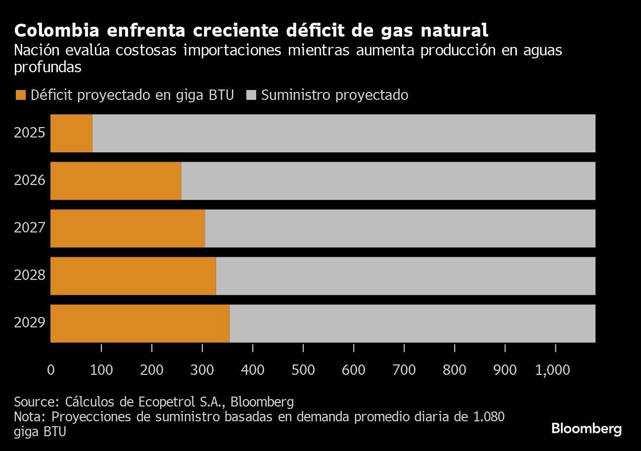 Colombia enfrenta creciente déficit de gas natural | Nación evalúa costosas importaciones mientras aumenta producción en aguas profundas