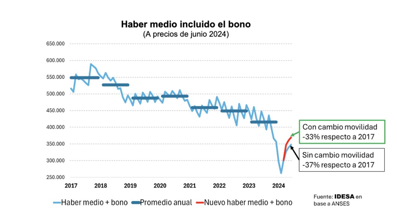 El ajuste previsional que pierde contra la inflación. | Foto:IDESA