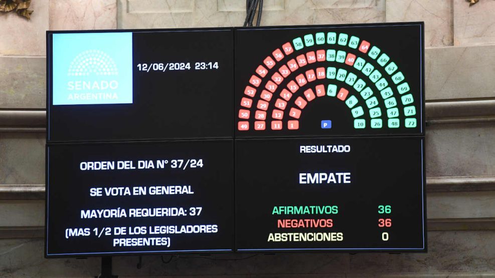 El Senado aprobó la Ley Bases: Victoria Villarruel desempató a favor del oficialismo tras un empate 36 a 36