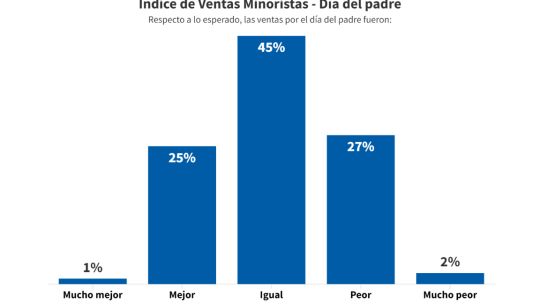 Ventas día del Padre 2024