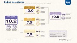 Índice de Salarios 20240626