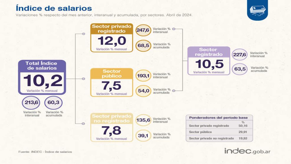 Índice de Salarios 20240626