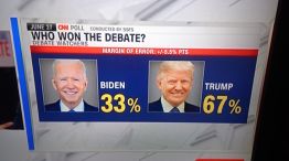 La encuesta de CNN sobre el debate Trump-Biden dio como amplio ganador al candidato republicano.