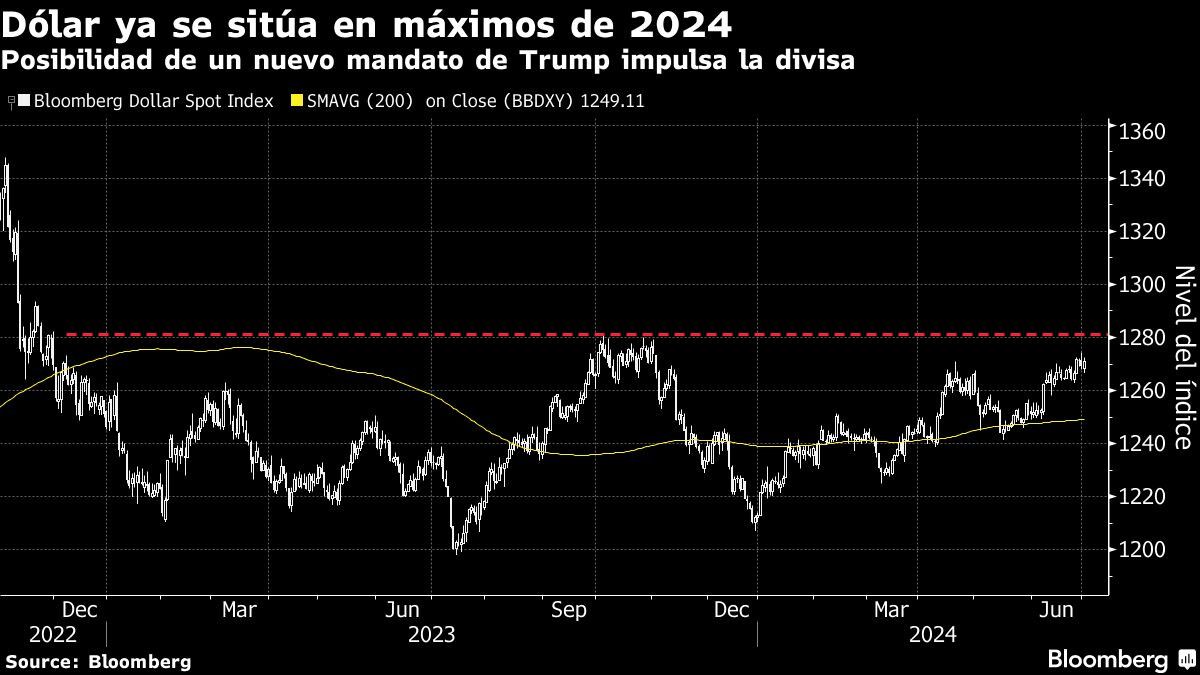 Dólar ya se sitúa en máximos de 2024 | Posibilidad de un nuevo mandato de Trump impulsa la divisa