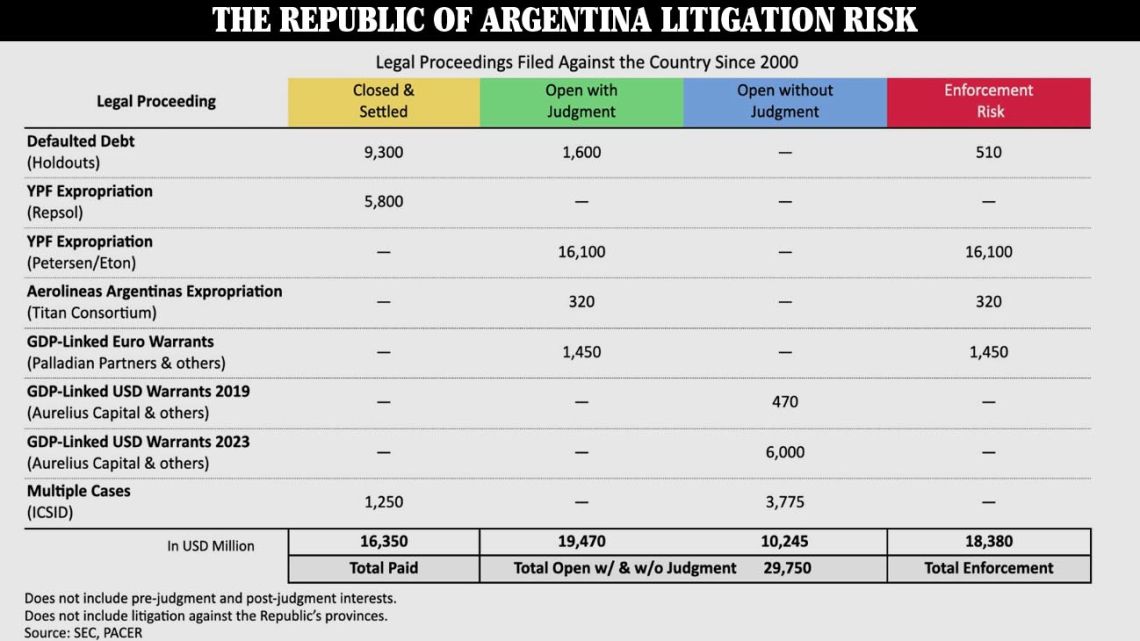 Argentina's litigation risks – graphic prepared by Latam Advisors.