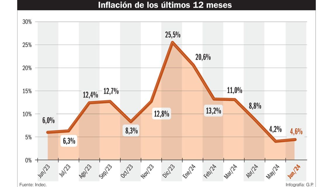 Milei promete una Argentina sin inflación: pero, ¿para cuándo?