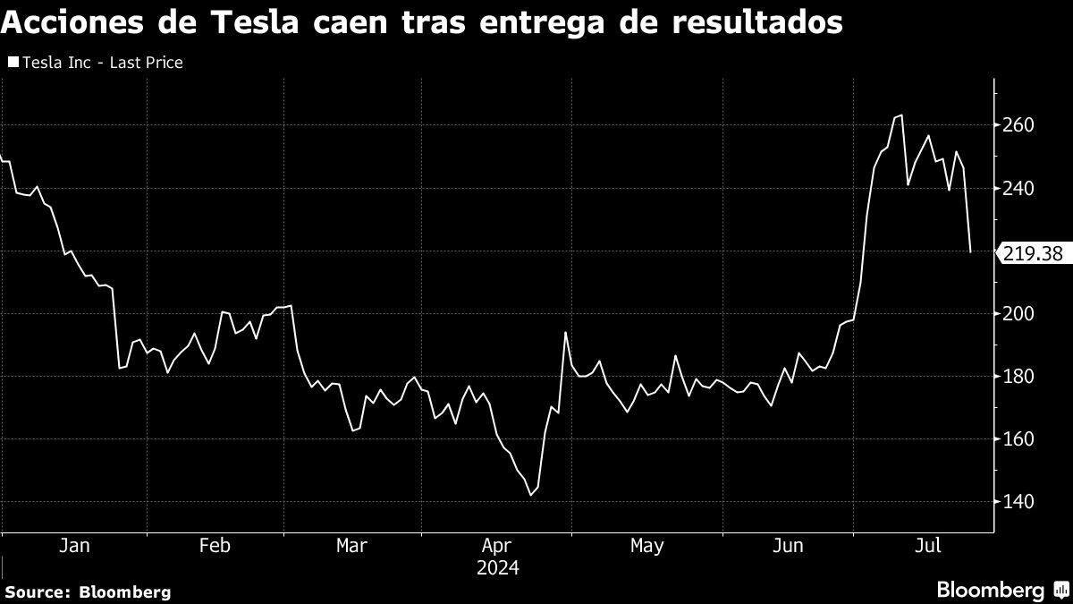 Acciones de Tesla caen tras entrega de resultados