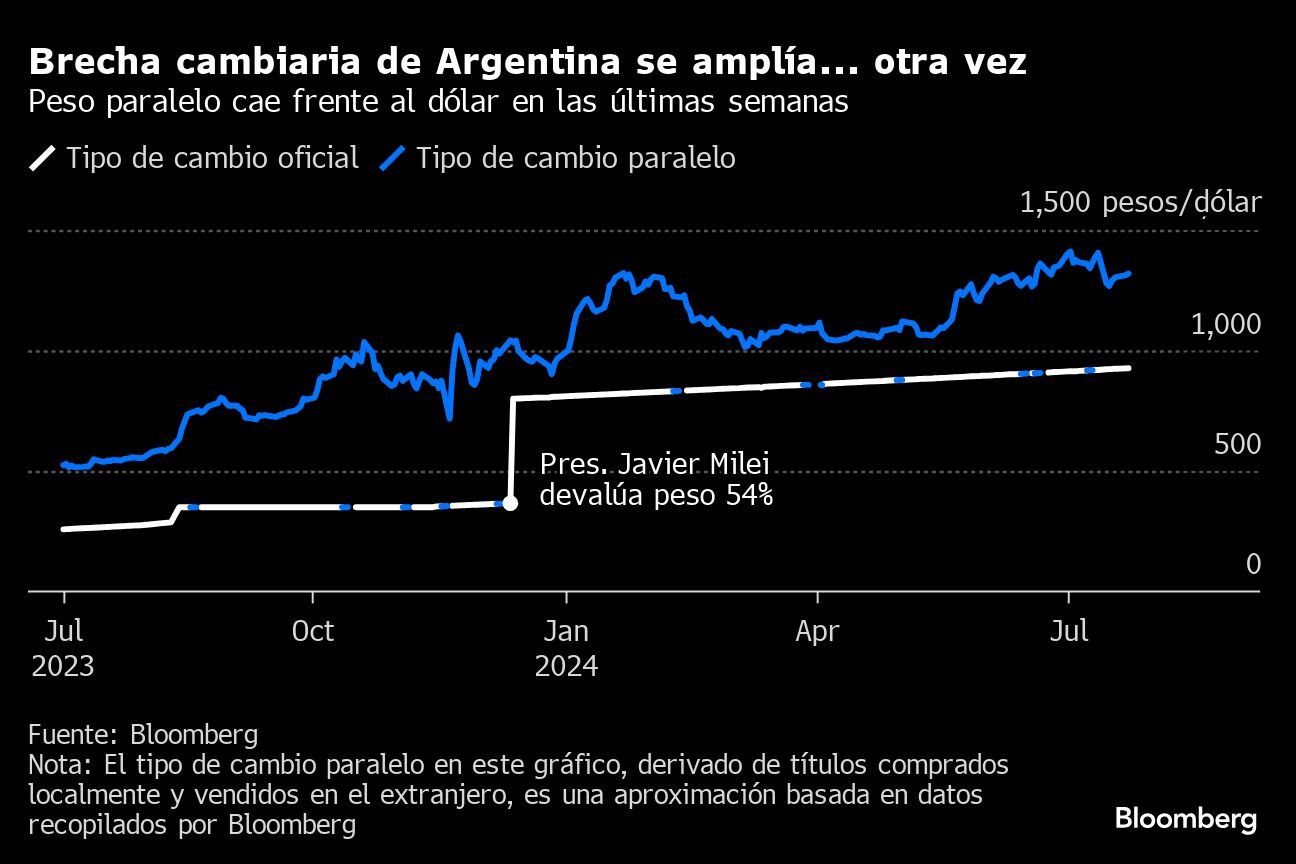 Brecha cambiaria de Argentina se amplía... otra vez | Peso paralelo cae frente al dólar en las últimas semanas