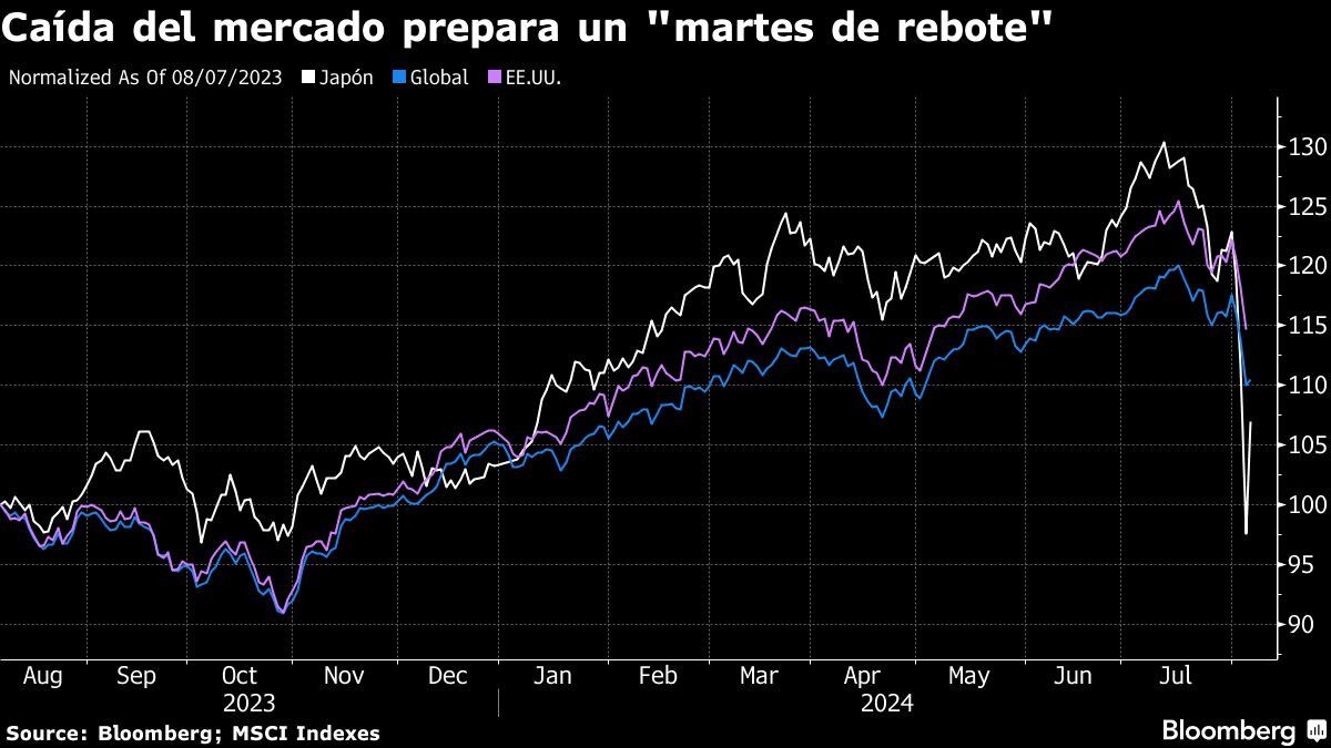 Caída del mercado prepara un "martes de rebote"