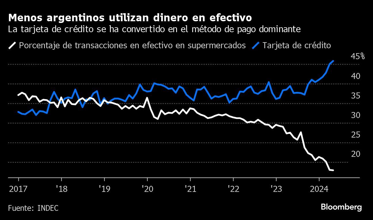 Menos argentinos utilizan dinero en efectivo | La tarjeta de crédito se ha convertido en el método de pago dominante