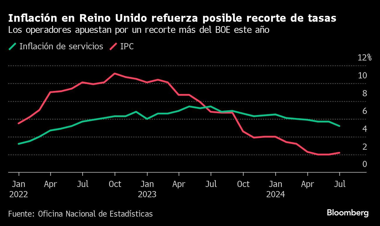 Inflación en Reino Unido refuerza posible recorte de tasas | Los operadores apuestan por un recorte más del BOE este año