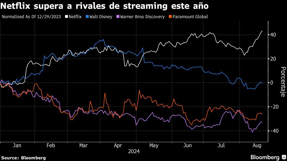 Netflix supera a rivales de streaming este año