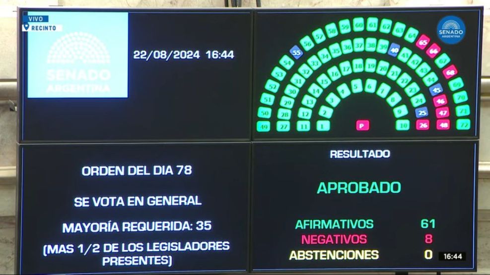 El resultado de la votación en el Senado.