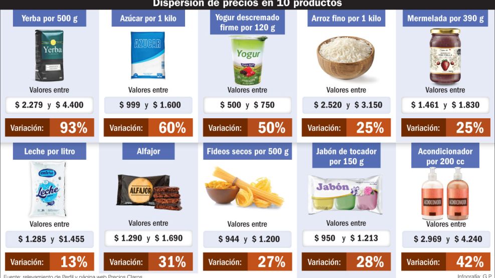 dispersión de precios 