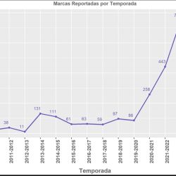 El proyecto, que se extiende desde el Faro Querandí (Buenos Aires) hasta Puerto San Julián (Santa Cruz), mostró por primera vez, luego de 4 temporadas consecutivas, una merma en el marcado.