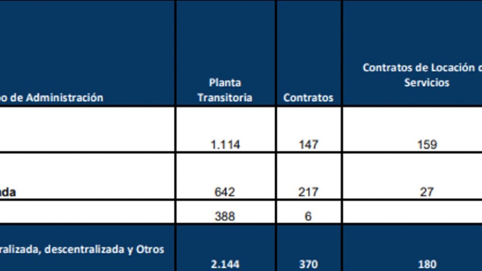 Empleo público: contratos y bajas de trabajadores 20240905