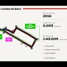 Circuito de Bakú