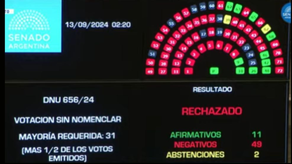 Los números del Senado, en el rechazo al DNU de los 100 mil millones para la SIDE.