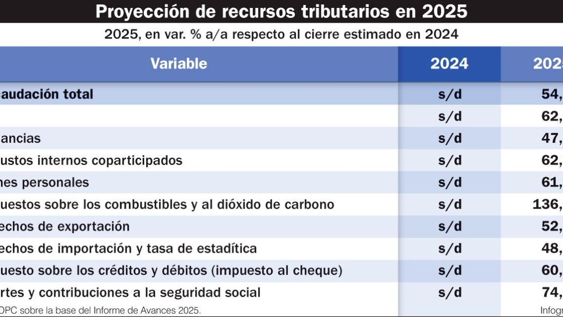2025: déficit cero, crecimiento y baja de la inflación