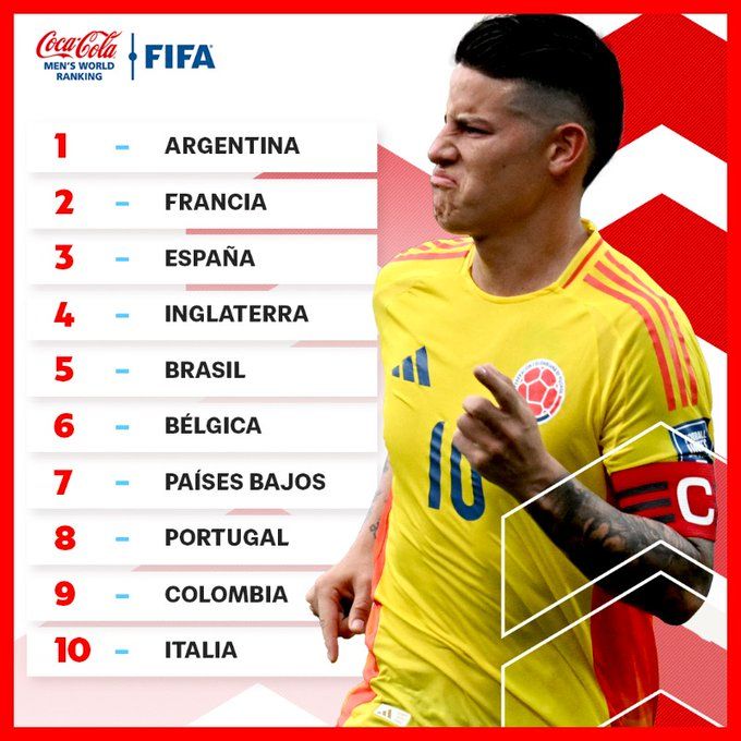 Con Argentina continuando como líder, el Top 10 no sufrió cambios.