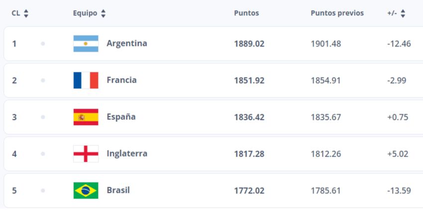 Brasil fue el más afectado en pérdida de puntos entre los cinco primeros.