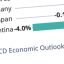OECD forecasts Argentina's economy will contract 4% this year