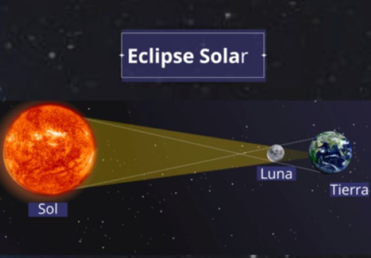 ECLIPSE ANULAR DE SOL.