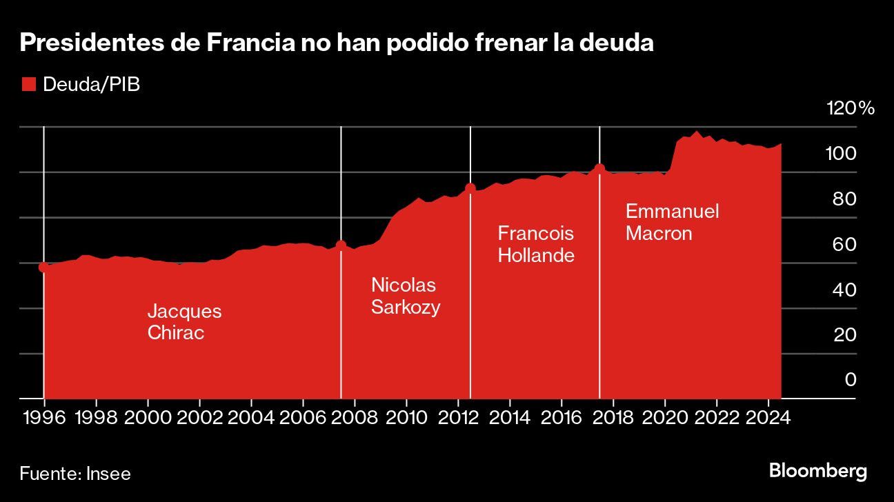 Presidentes de Francia no han podido frenar la deuda |