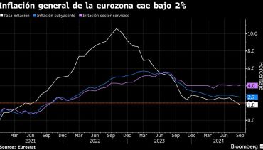 Inflación general de la eurozona cae bajo 2%