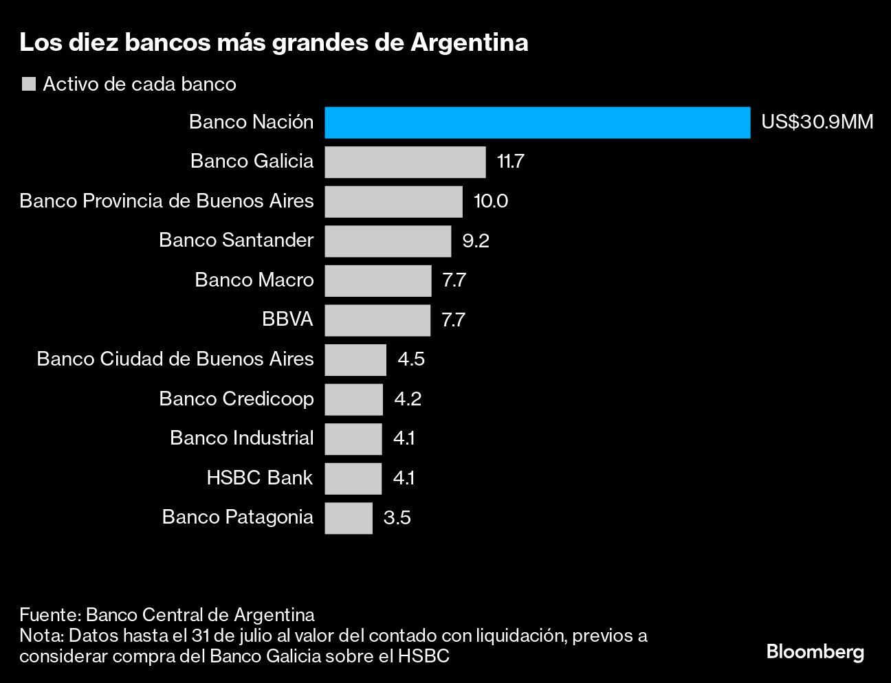Los diez bancos más grandes de Argentina |