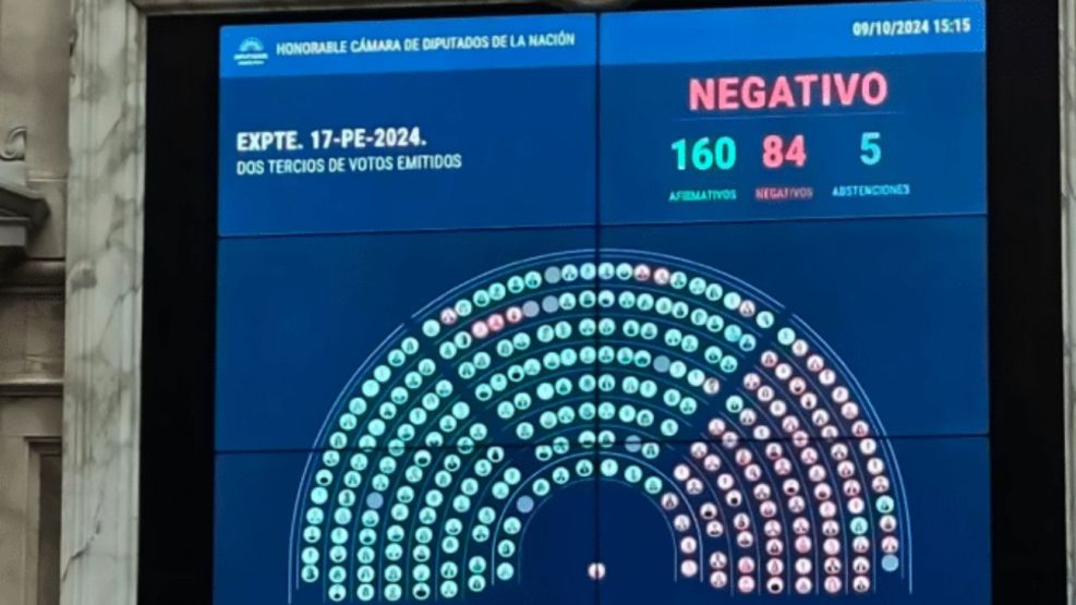 La oposición no consiguió los dos tercios necesarios para voltear el veto a la ley de Financiamiento Universitario.