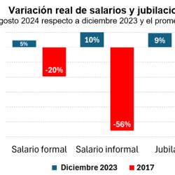 Recuperación insufiente de los salarios | Foto:IDESA