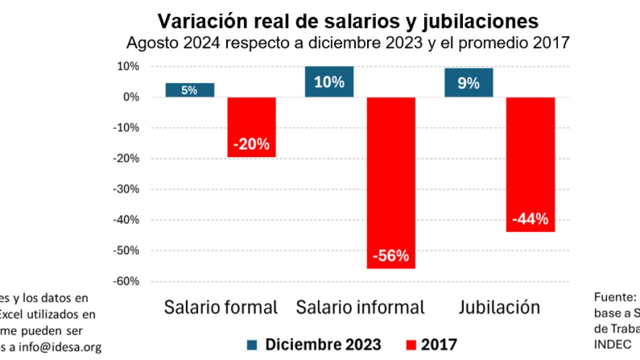 Recuperación insufiente de los salarios | Foto:IDESA