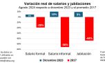 Remuneraciones se recuperan, pero siguen abajo del 2017