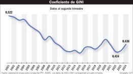 13102024_coeficiente_gini_argentina_historico_gp_g