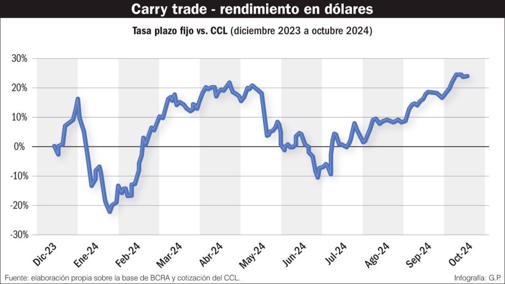 27102024_carry_trade_plazo_fijo_ccl_gp_g